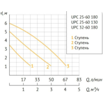       Unipump UPC 25-60 180