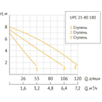       Unipump UPC 25-80 180