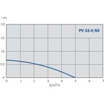    IMP PV 32-4/60