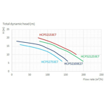     Hayward HCP 521253E7 (380V, 131 ./)