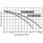      (Vodotok) 4QGD 1.8-80-0.75