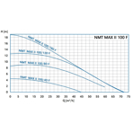    IMP NMT Max II S 100/40 F450 (PN6)