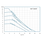    IMP NMT SAN Smart 25/100-180