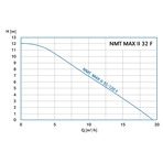    IMP NMTD Max II 32/120 F220