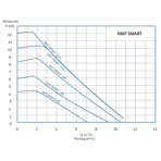    IMP NMT Smart 32/60 F220