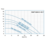    IMP NMT SAN Max II 40/120 F220