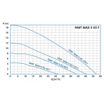    IMP NMT Max II 65/180 F340