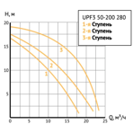       Unipump UPF3 50-200 280