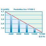        Pontec PondoMax Eco 17500C