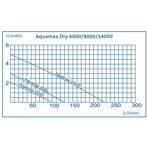        Oase Aquamax Dry 8000