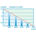        Pontec PondoMax Eco 5000